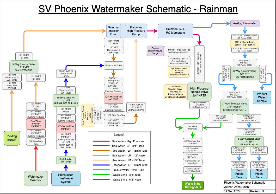 Phoenix Rainman Setup Diagram